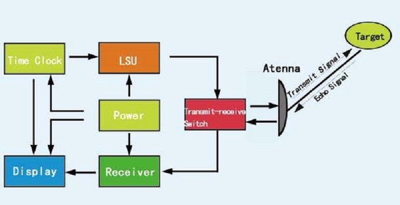 Van de Radarku van impulsdoppler de Banddetector 5000 Meters Afstandsip68 Toezicht het Alarmeren